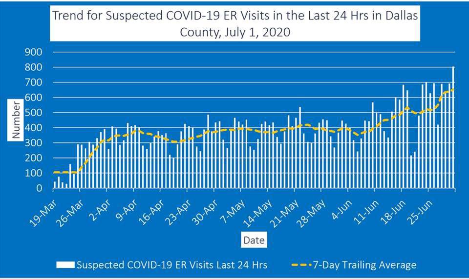 July 1 ER visits